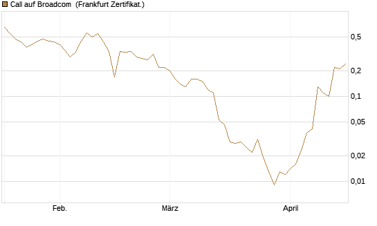Call auf Broadcom [BNP Paribas Emissions- und Handelsges.] Chart
