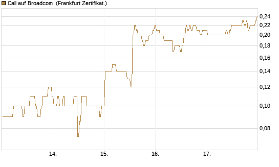 Call auf Broadcom [BNP Paribas Emissions- und Handelsges.] Chart