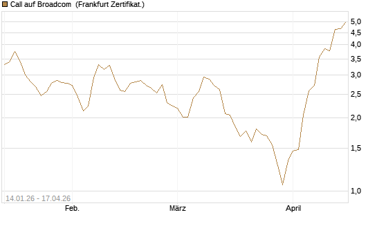 Call auf Broadcom [BNP Paribas Emissions- und Handelsges.] Chart