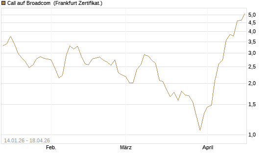 Call auf Broadcom [BNP Paribas Emissions- und Handelsges.] Chart