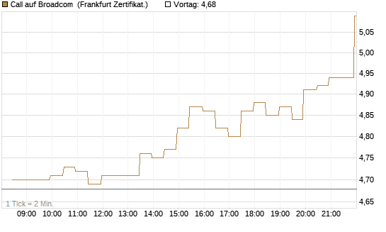 Call auf Broadcom [BNP Paribas Emissions- und Handelsges.] Chart