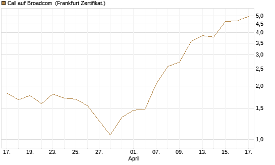 Call auf Broadcom [BNP Paribas Emissions- und Handelsges.] Chart