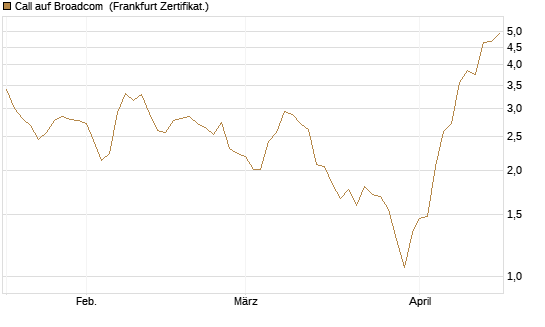 Call auf Broadcom [BNP Paribas Emissions- und Handelsges.] Chart
