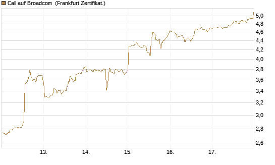 Call auf Broadcom [BNP Paribas Emissions- und Handelsges.] Chart