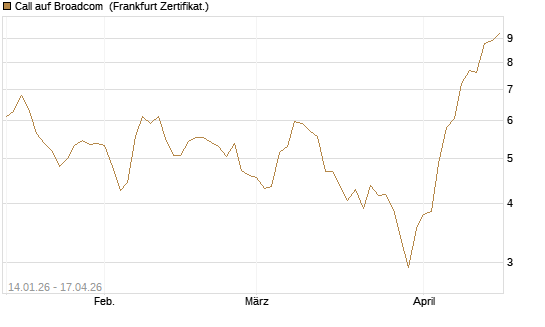 Call auf Broadcom [BNP Paribas Emissions- und Handelsges.] Chart