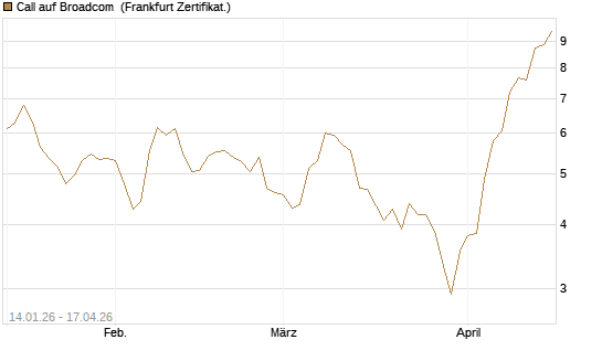 Call auf Broadcom [BNP Paribas Emissions- und Handelsges.] Chart