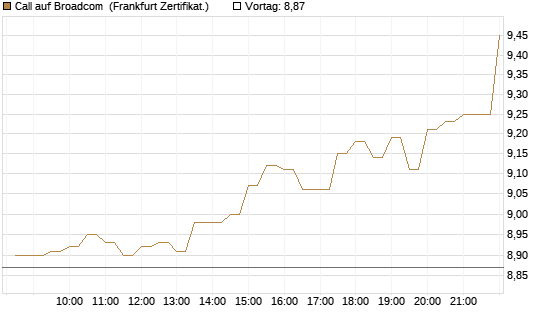 Call auf Broadcom [BNP Paribas Emissions- und Handelsges.] Chart