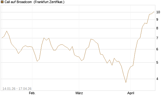 Call auf Broadcom [BNP Paribas Emissions- und Handelsges.] Chart
