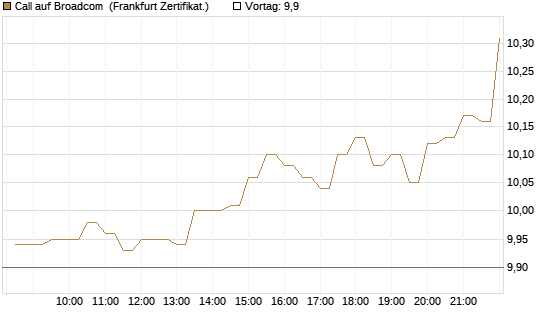 Call auf Broadcom [BNP Paribas Emissions- und Handelsges.] Chart