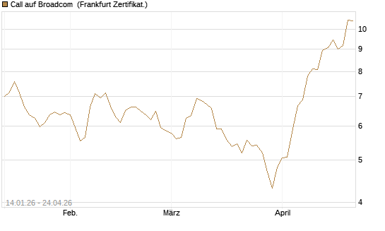 Call auf Broadcom [BNP Paribas Emissions- und Handelsges.] Chart