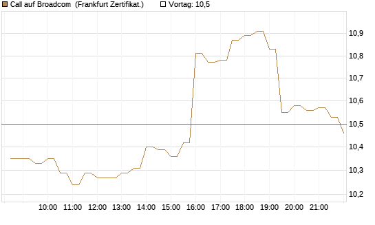 Call auf Broadcom [BNP Paribas Emissions- und Handelsges.] Chart