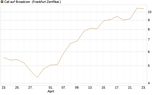 Call auf Broadcom [BNP Paribas Emissions- und Handelsges.] Chart