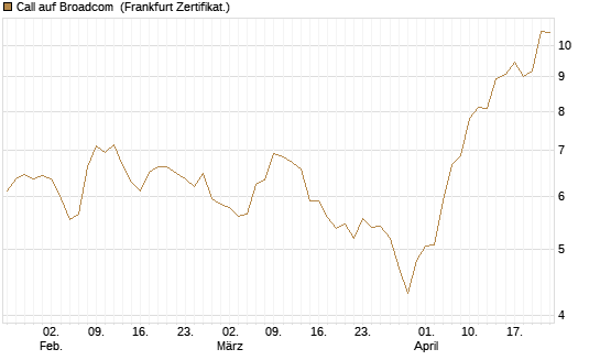 Call auf Broadcom [BNP Paribas Emissions- und Handelsges.] Chart