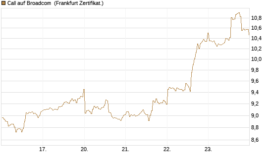 Call auf Broadcom [BNP Paribas Emissions- und Handelsges.] Chart