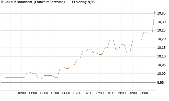 Call auf Broadcom [BNP Paribas Emissions- und Handelsges.] Chart