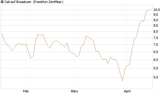 Call auf Broadcom [BNP Paribas Emissions- und Handelsges.] Chart