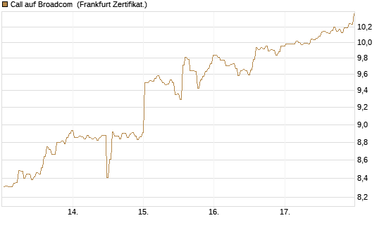 Call auf Broadcom [BNP Paribas Emissions- und Handelsges.] Chart