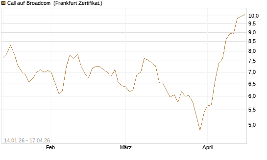 Call auf Broadcom [BNP Paribas Emissions- und Handelsges.] Chart