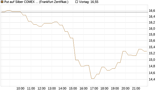 Put auf Silber COMEX 12/26 [DZ BANK AG] Chart