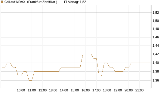 Call auf MDAX [HSBC Trinkaus & Burkhardt GmbH] Chart