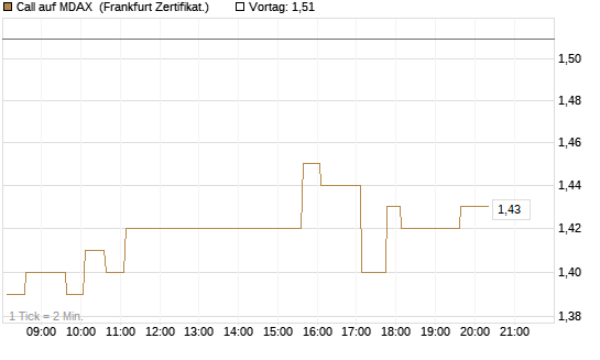 Call auf MDAX [HSBC Trinkaus & Burkhardt GmbH] Chart