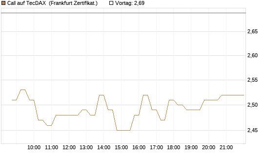 Call auf TecDAX [HSBC Trinkaus & Burkhardt GmbH] Chart