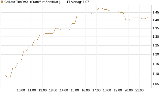 Call auf TecDAX [HSBC Trinkaus & Burkhardt GmbH] Chart