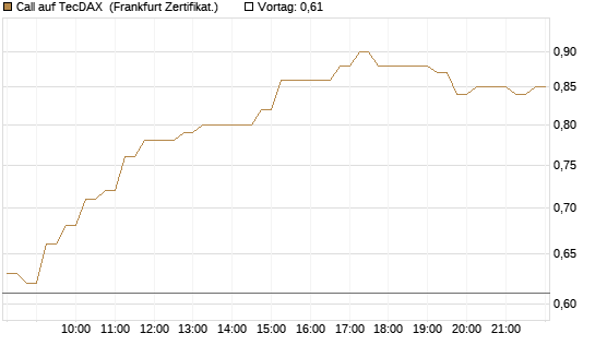 Call auf TecDAX [HSBC Trinkaus & Burkhardt GmbH] Chart