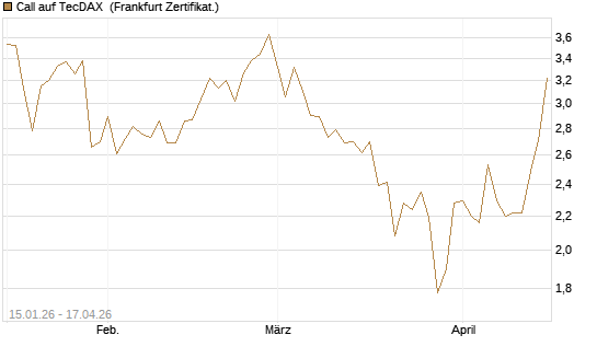 Call auf TecDAX [HSBC Trinkaus & Burkhardt GmbH] Chart