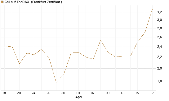 Call auf TecDAX [HSBC Trinkaus & Burkhardt GmbH] Chart