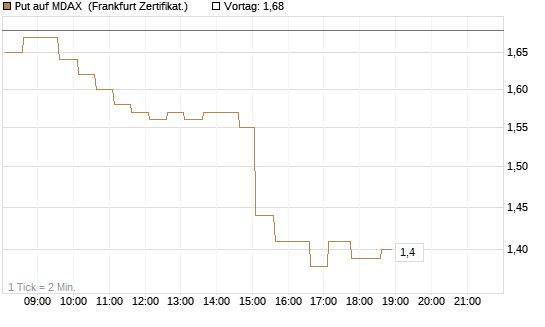 Put auf MDAX [HSBC Trinkaus & Burkhardt GmbH] Chart