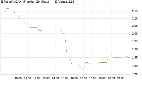 Put auf MDAX [HSBC Trinkaus & Burkhardt GmbH] Chart
