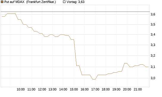 Put auf MDAX [HSBC Trinkaus & Burkhardt GmbH] Chart