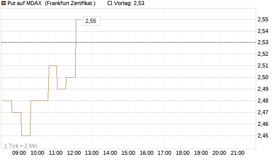 Put auf MDAX [HSBC Trinkaus & Burkhardt GmbH] Chart