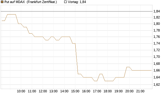Put auf MDAX [HSBC Trinkaus & Burkhardt GmbH] Chart
