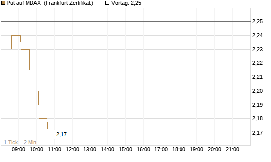 Put auf MDAX [HSBC Trinkaus & Burkhardt GmbH] Chart