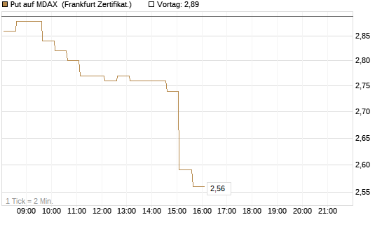 Put auf MDAX [HSBC Trinkaus & Burkhardt GmbH] Chart