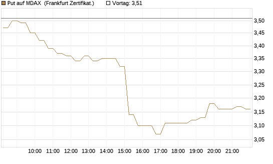 Put auf MDAX [HSBC Trinkaus & Burkhardt GmbH] Chart