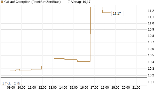 Call auf Caterpillar [Société Générale Effekten GmbH] Chart