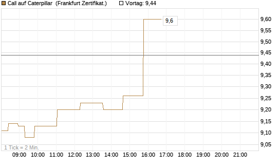 Call auf Caterpillar [Société Générale Effekten GmbH] Chart