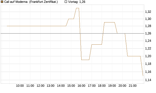 Call auf Moderna [Société Générale Effekten GmbH] Chart
