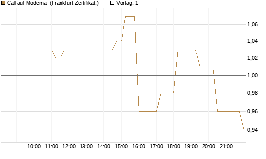 Call auf Moderna [Société Générale Effekten GmbH] Chart