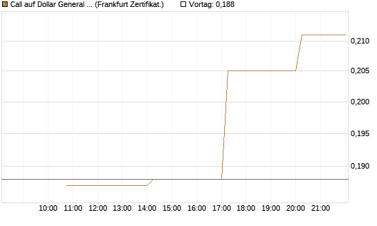 Call auf Dollar General Corp [Vontobel] Chart