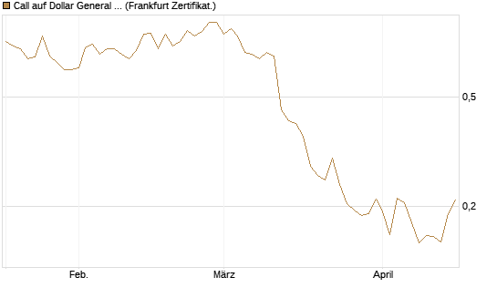 Call auf Dollar General Corp [Vontobel] Chart