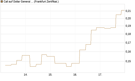 Call auf Dollar General Corp [Vontobel] Chart
