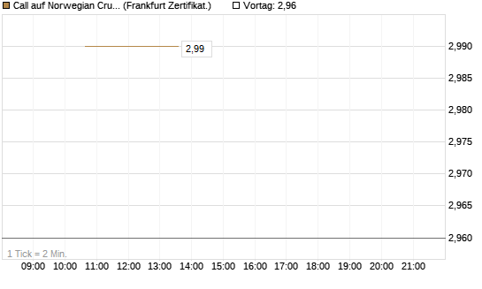 Call auf Norwegian Cruise Line Holdings [Vontobel] Chart