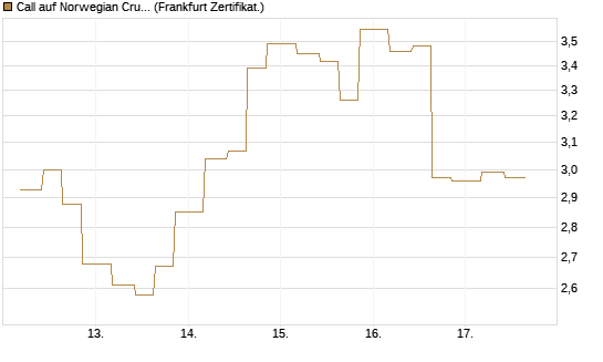 Call auf Norwegian Cruise Line Holdings [Vontobel] Chart