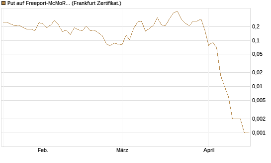 Put auf Freeport-McMoRan  [Vontobel] Chart