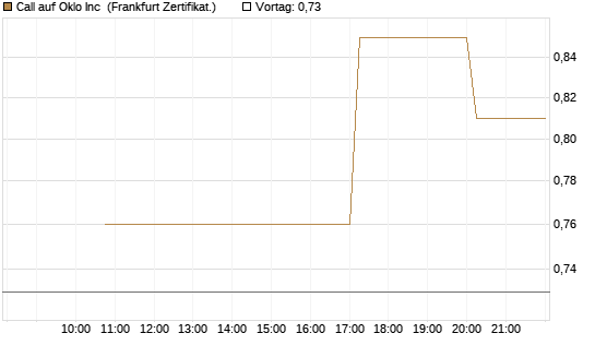 Call auf Oklo Inc [Vontobel] Chart