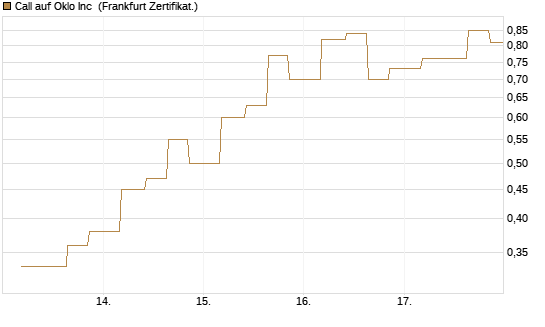 Call auf Oklo Inc [Vontobel] Chart